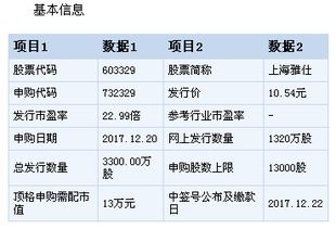 上海雅仕今日申购指南 顶格申购需配市值13万，聚焦实业投资布局